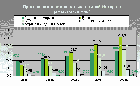 Прогноз роста числа пользователей Интернет