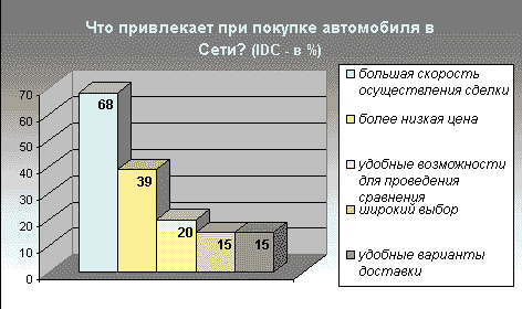 Что привлекает при покупке автомобиля?