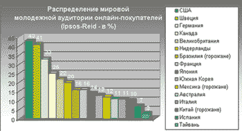 Распределение мировой молодежной аудитории он-лайн покупателей