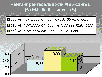 Рейтинг рентабельности Web-сайтов