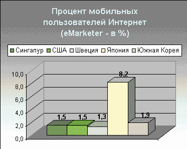 Процент мобильных пользователей Интернет