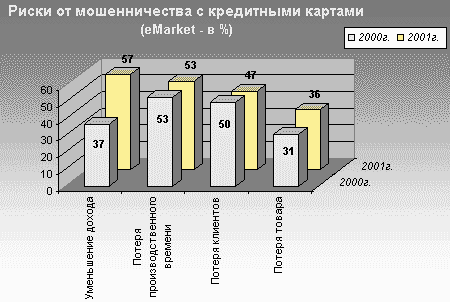 Риски от мошеничества с кредитными картами