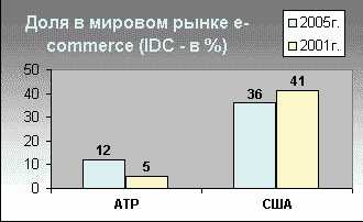 Доля на мировом рынке e-commerce