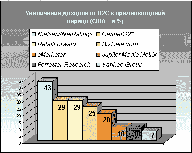 Увеличение доходов от B2C в предновогодний период в США