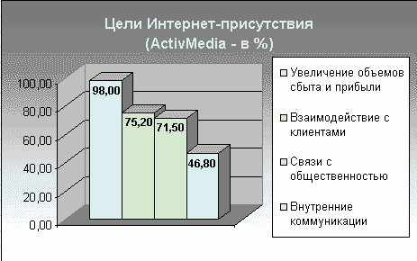 Цели Интернет-присутствия