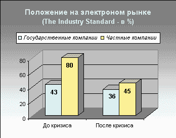 Положение на электронном рынке