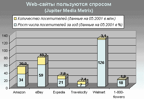 Web-сайты, которые пользуются спросом