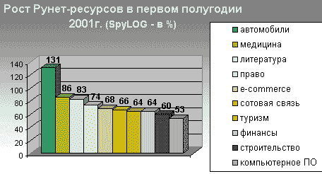 Рост Рунет-Ресурсов в первом полугодии