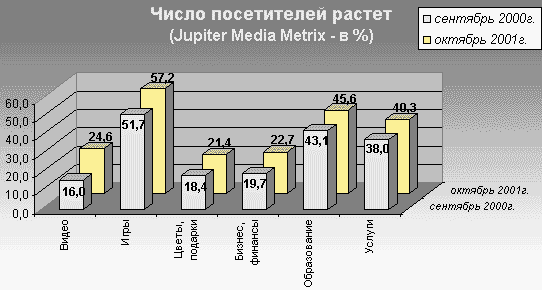 Число посетителей сайтов растет