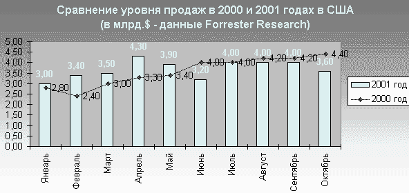 Сравнение уровня продаж в 2000 и 2001 годах в США