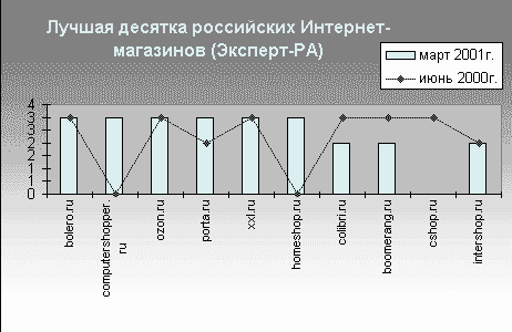 Лучшая десятка российских Интернет-магазинов