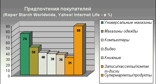 Предпочтения покупателей