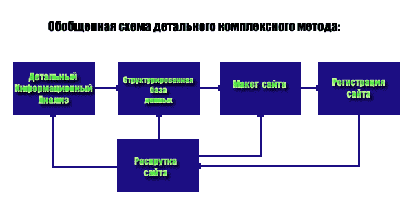 разработка деловых сайтов